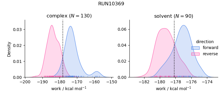 work distributions