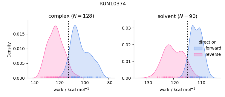 work distributions