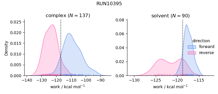 work distributions