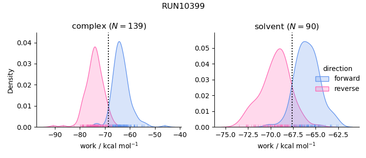 work distributions