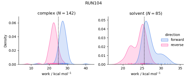 work distributions