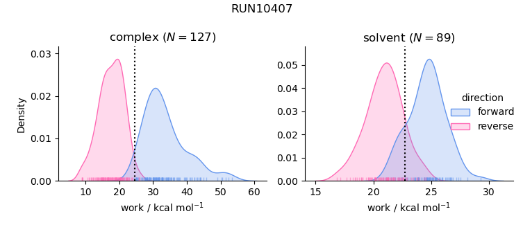 work distributions