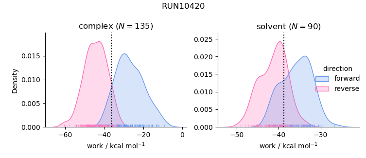 work distributions