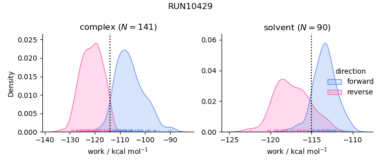 work distributions