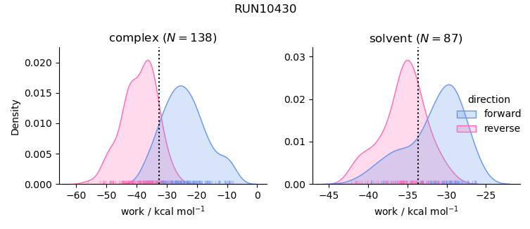 work distributions