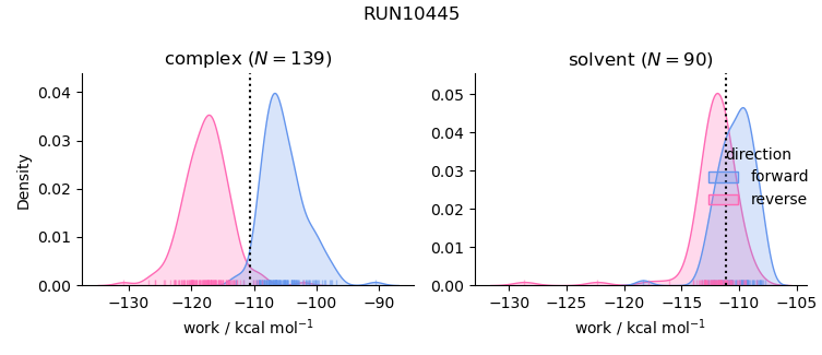 work distributions