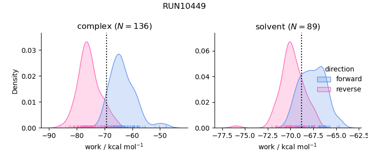 work distributions