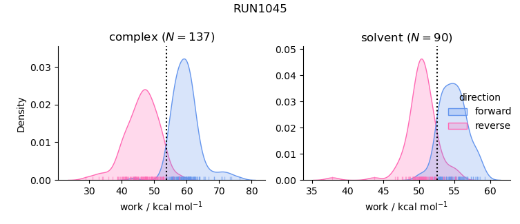 work distributions