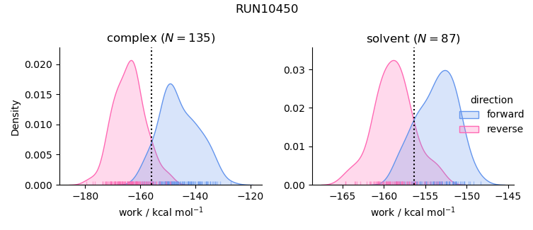 work distributions