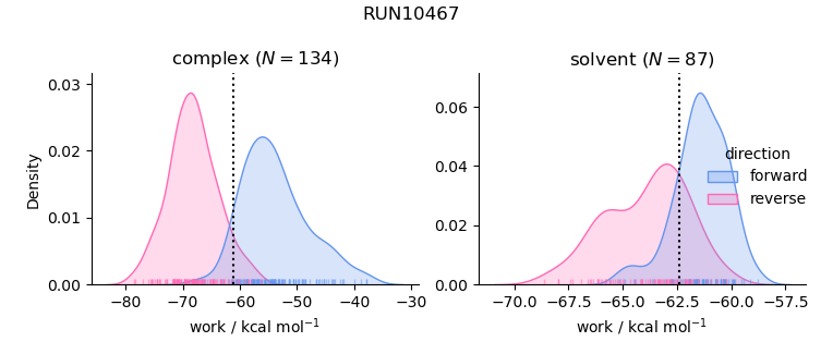 work distributions