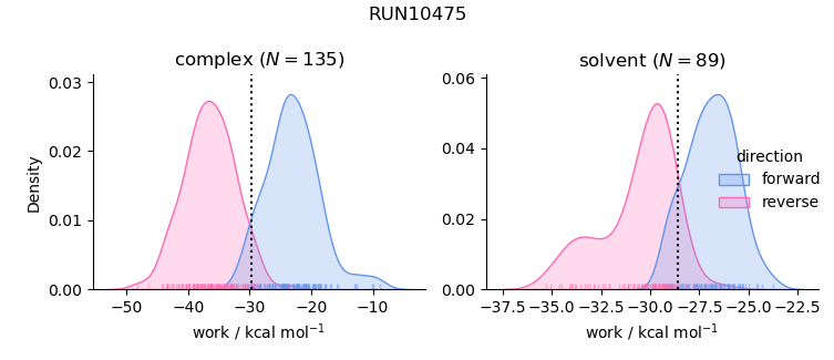 work distributions