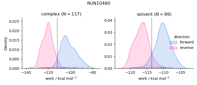 work distributions