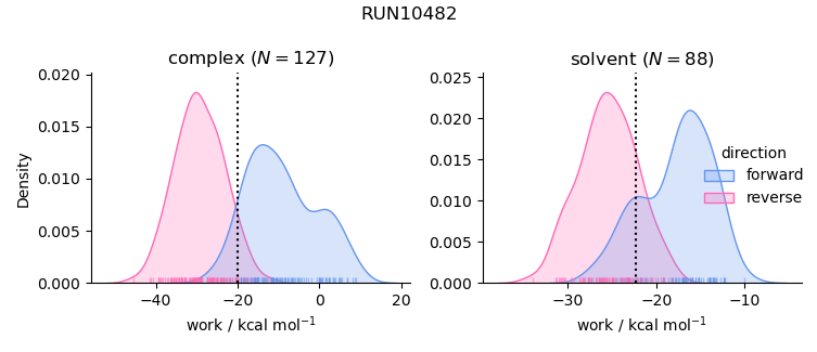 work distributions