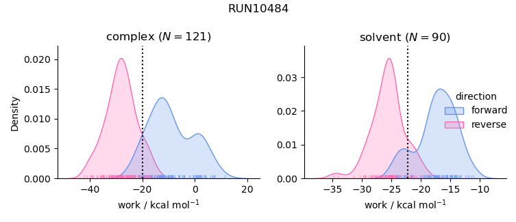 work distributions