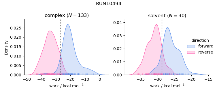 work distributions