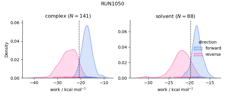 work distributions