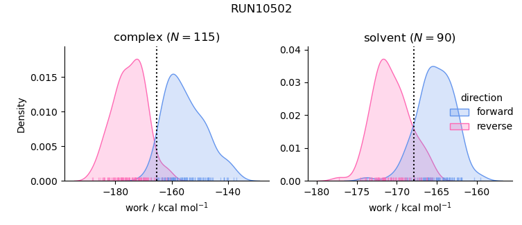 work distributions