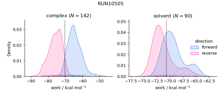 work distributions