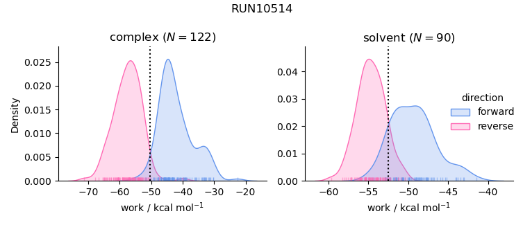 work distributions