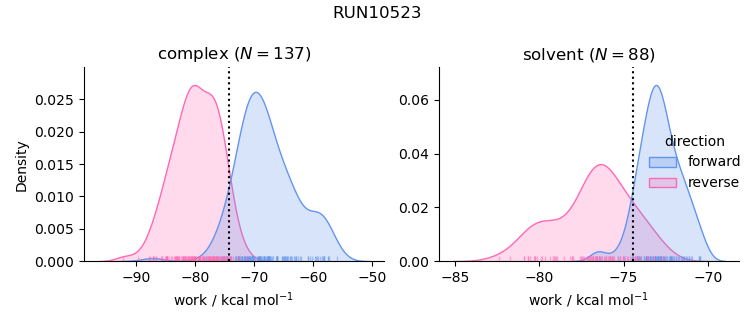 work distributions