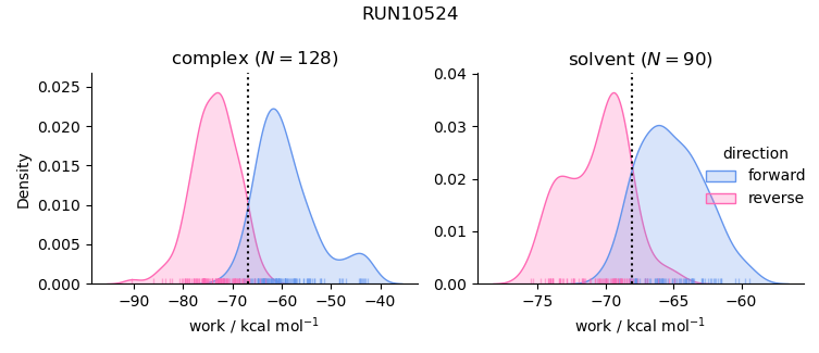 work distributions