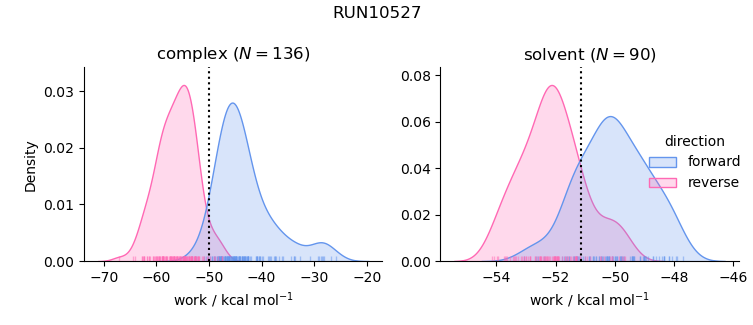 work distributions