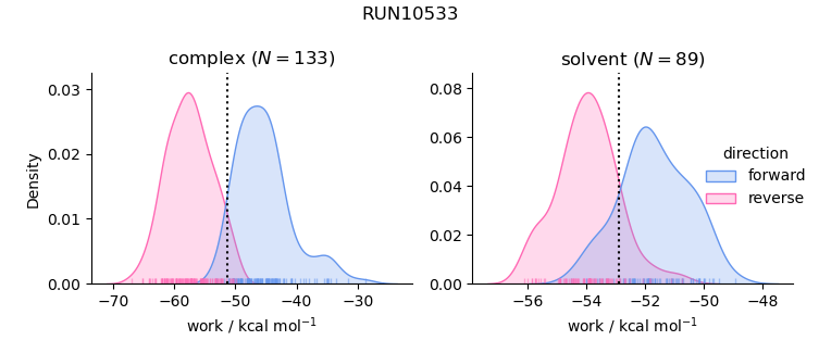 work distributions