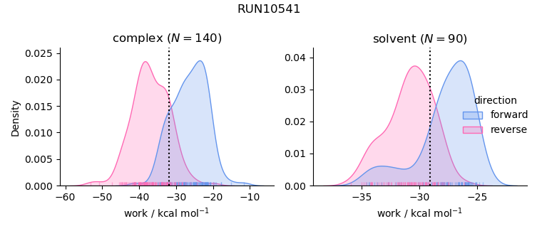 work distributions