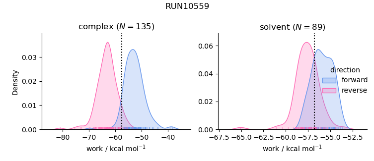 work distributions