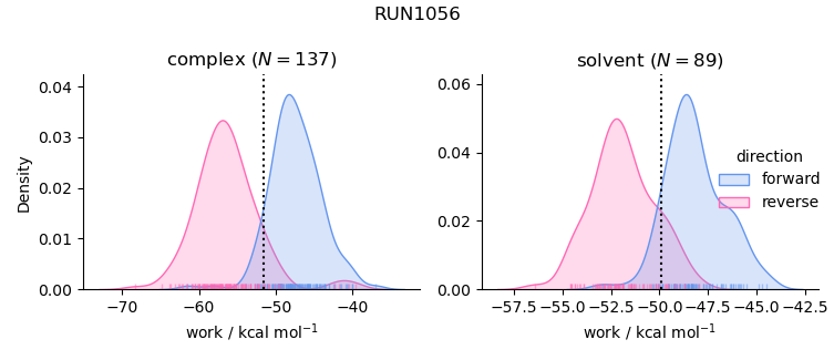 work distributions