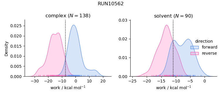 work distributions