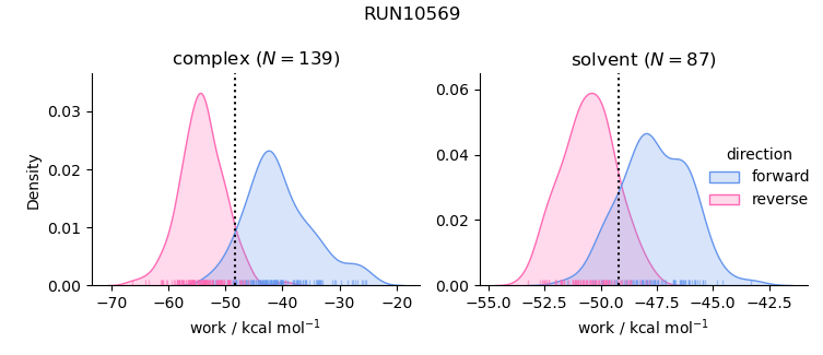 work distributions