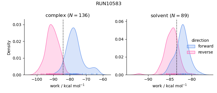 work distributions