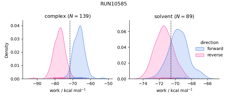 work distributions