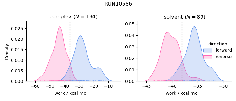 work distributions