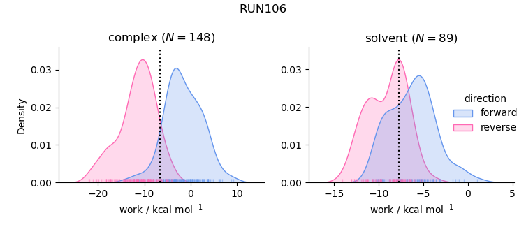 work distributions