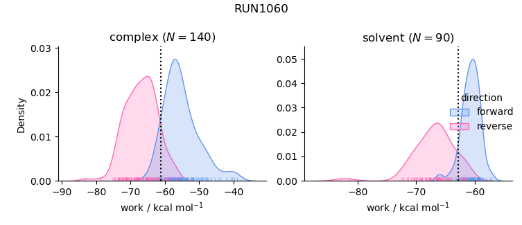 work distributions