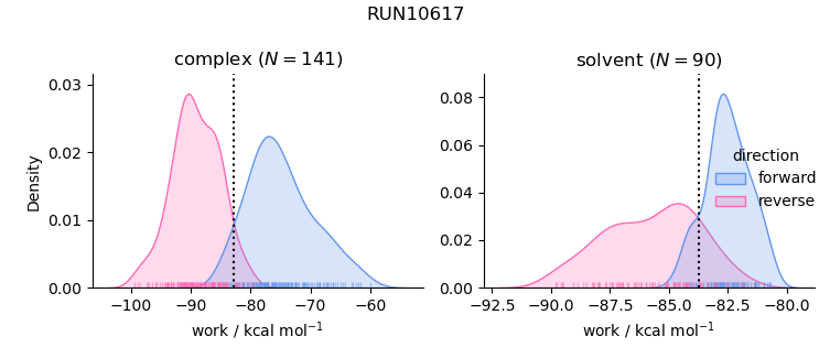 work distributions