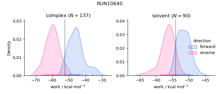 work distributions