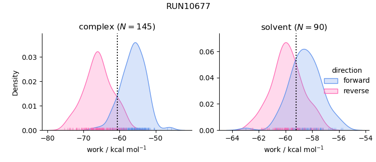 work distributions