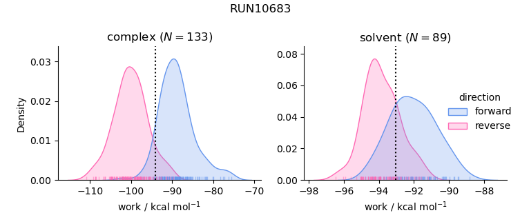 work distributions