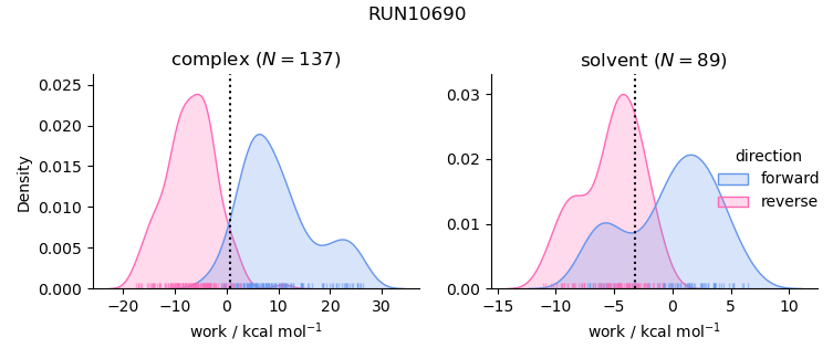 work distributions