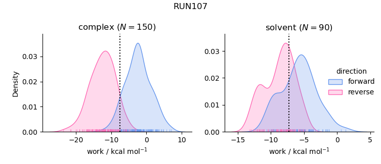 work distributions