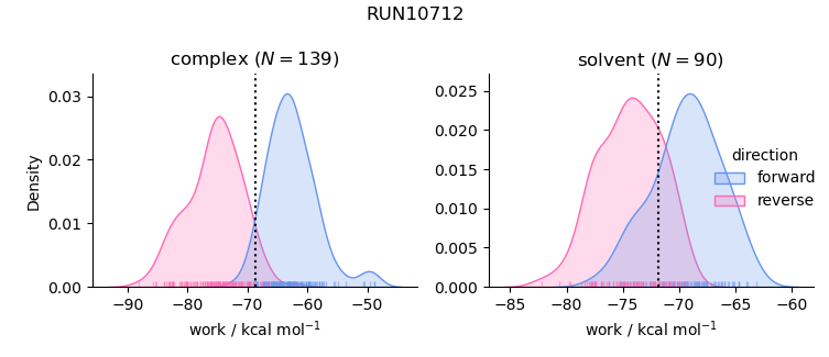 work distributions