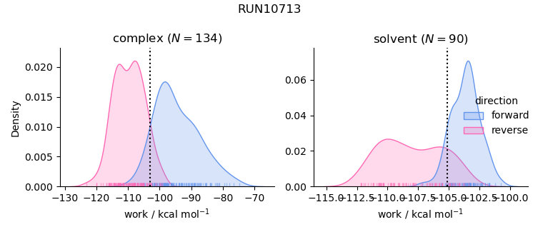 work distributions