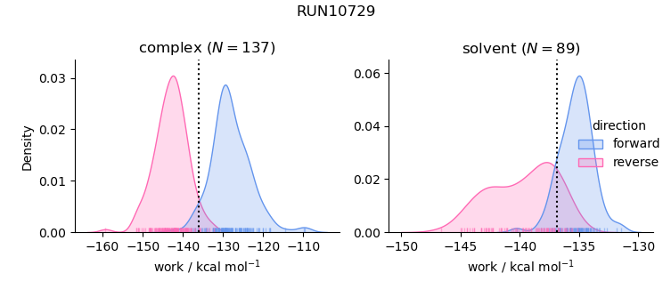 work distributions