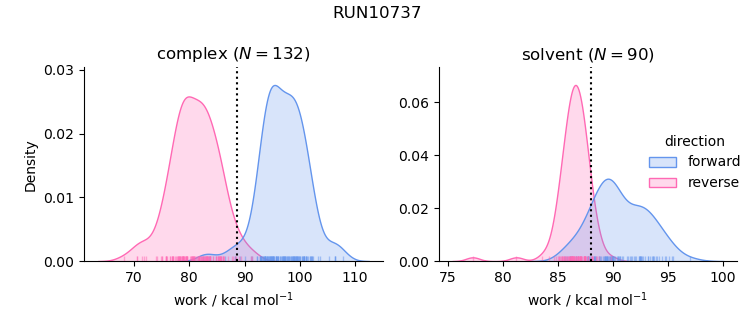 work distributions