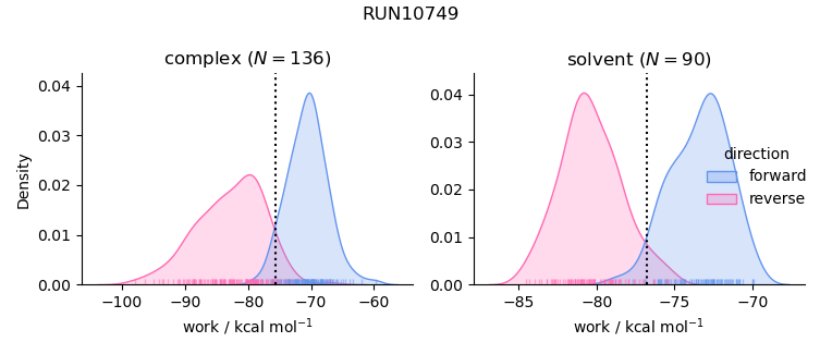 work distributions