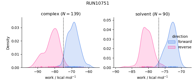 work distributions