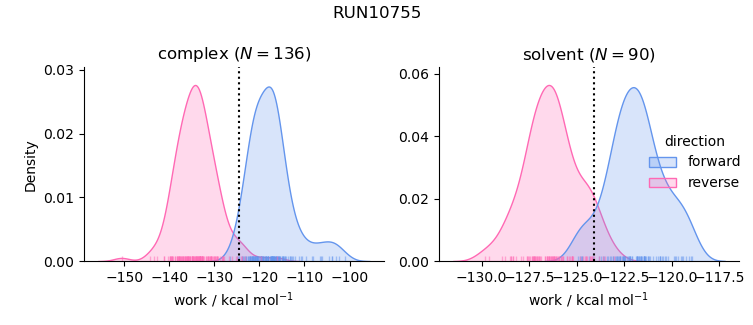 work distributions